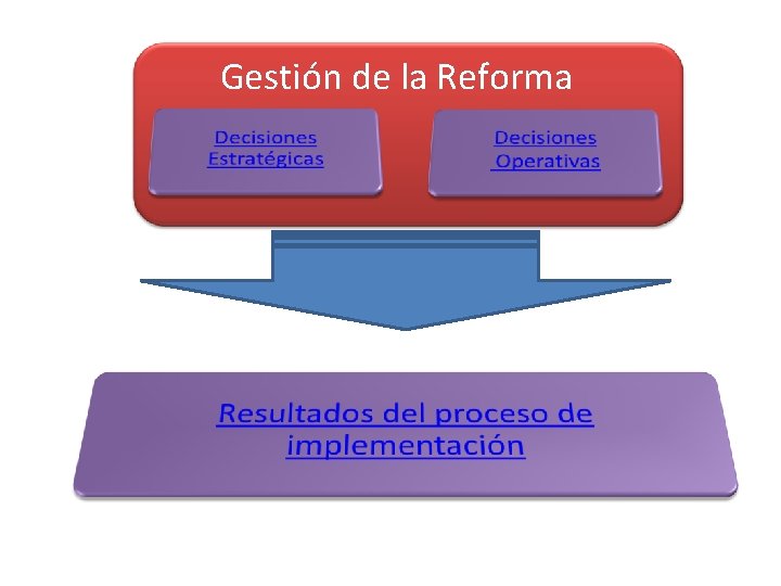 Gestión de la Reforma 