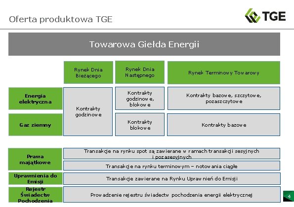 Oferta produktowa TGE Towarowa Giełda Energii Rynek Dnia Bieżącego Energia elektryczna Kontrakty godzinowe Gaz