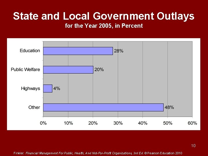 State and Local Government Outlays for the Year 2005, in Percent 10 Finkler: Financial