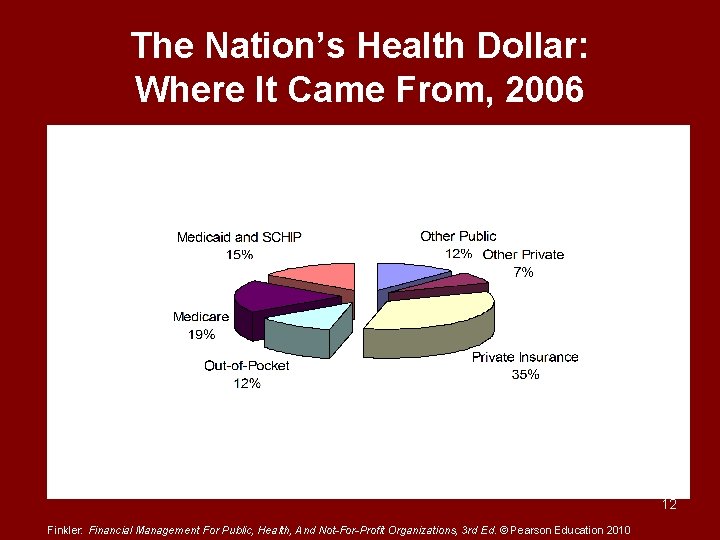 The Nation’s Health Dollar: Where It Came From, 2006 12 Finkler: Financial Management For
