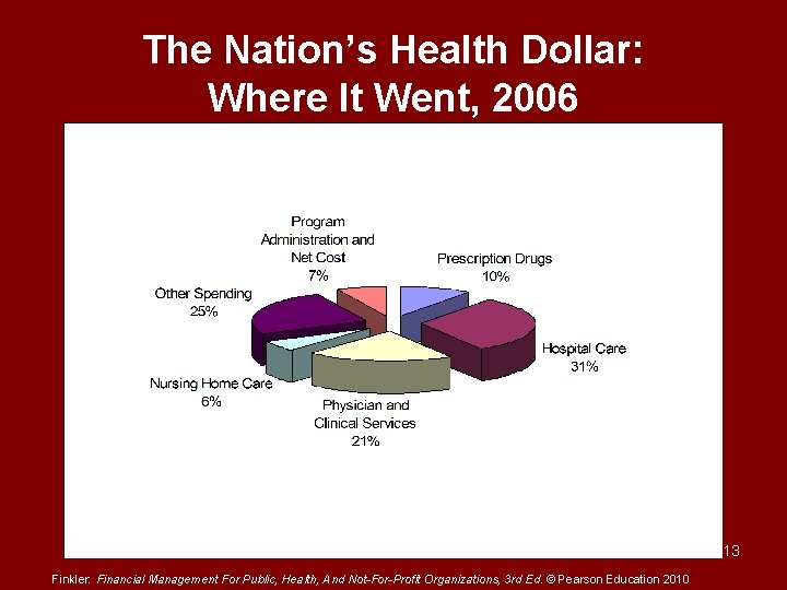 The Nation’s Health Dollar: Where It Went, 2006 13 Finkler: Financial Management For Public,