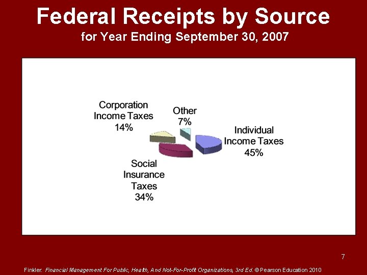 Federal Receipts by Source for Year Ending September 30, 2007 7 Finkler: Financial Management