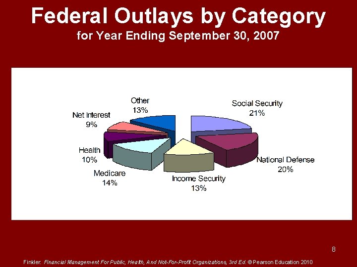 Federal Outlays by Category for Year Ending September 30, 2007 8 Finkler: Financial Management