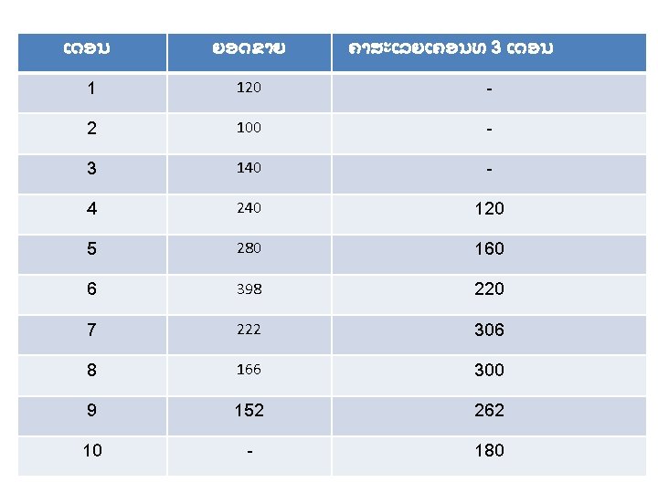 ເດອນ ຍອດຂາຍ ຄາສະເລຍເຄອນທ 3 ເດອນ 1 120 - 2 100 - 3 140 -