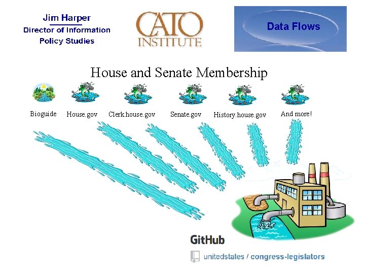 Data Flows House and Senate Membership Bioguide House. gov Clerk. house. gov Senate. gov