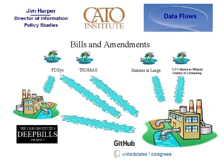 Data Flows Bills and Amendments FDSys THOMAS Statutes at Large LOC American Memory Century