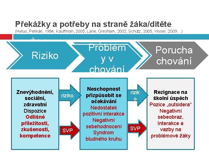 Překážky a potřeby na straně žáka/dítěte (Helus, Pelikán, 1984, Kauffman, 2005, Lane, Gresham, 2002,