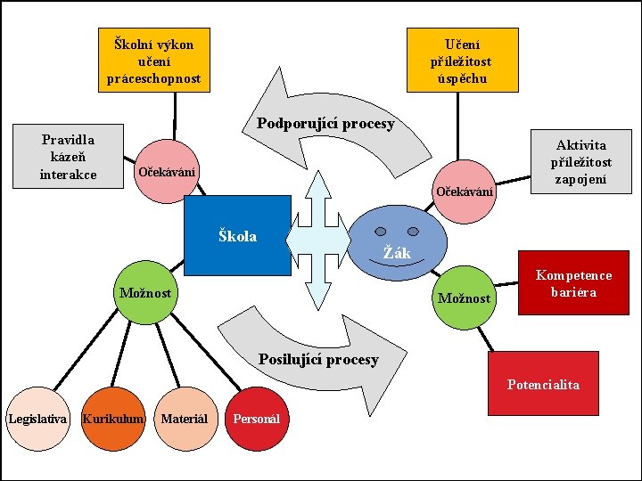 Školní výkon učení práceschopnost Učení příležitost úspěchu Podporující procesy Pravidla kázeň interakce Očekávání Škola