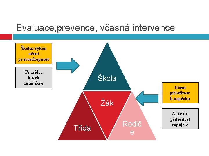 Evaluace, prevence, včasná intervence Školní výkon učení práceschopnost Pravidla kázeň interakce Škola Učení příležitost