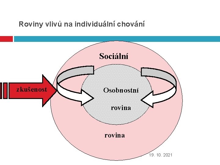 Roviny vlivů na individuální chování Sociální zkušenost Osobnostní rovina Voj Pd. F MU 19.