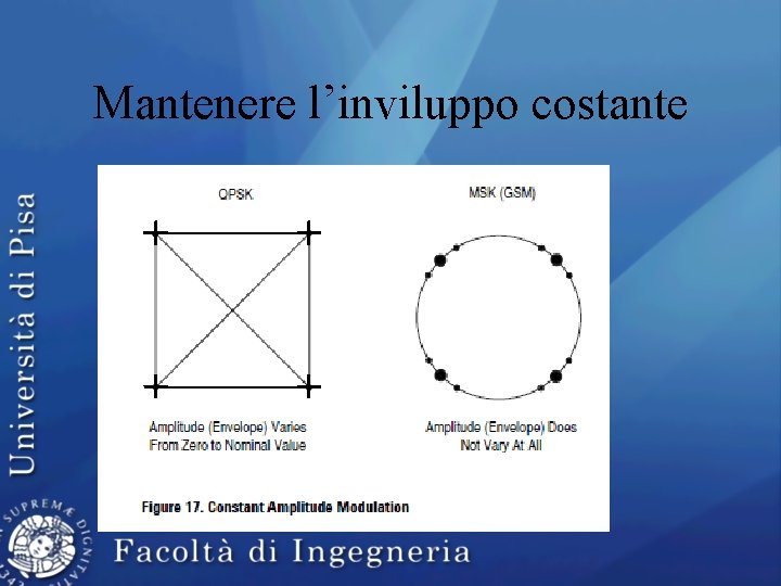 Mantenere l’inviluppo costante 