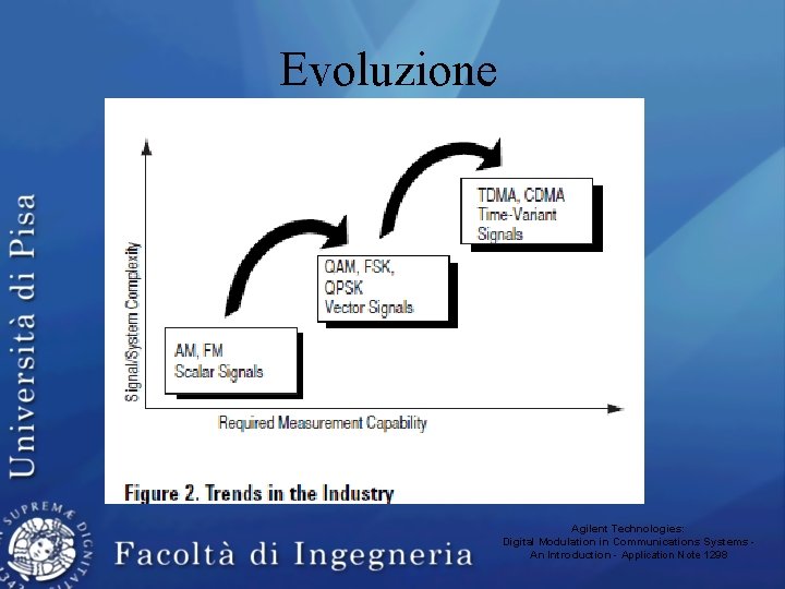 Evoluzione Agilent Technologies: Digital Modulation in Communications Systems An Introduction - Application Note 1298