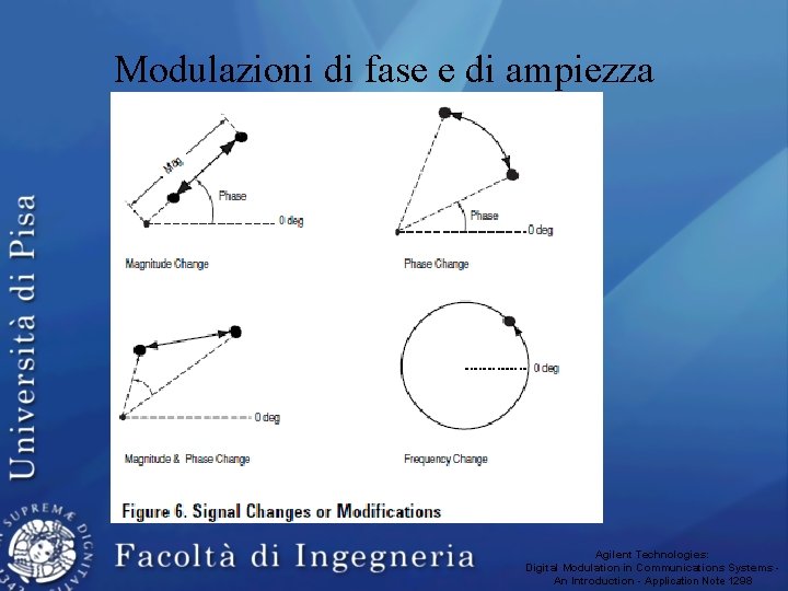 Modulazioni di fase e di ampiezza Agilent Technologies: Digital Modulation in Communications Systems An