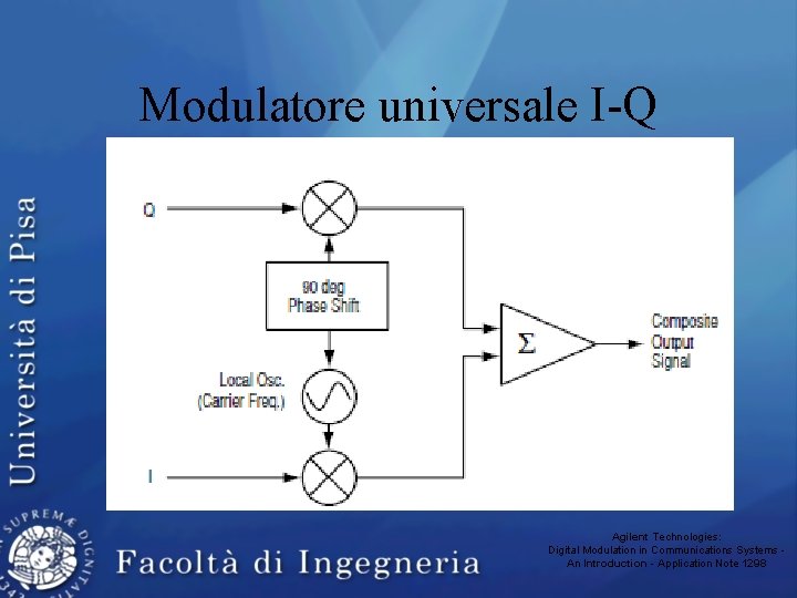 Modulatore universale I-Q Agilent Technologies: Digital Modulation in Communications Systems An Introduction - Application