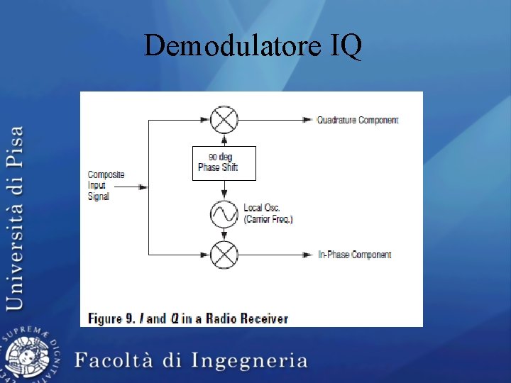 Demodulatore IQ 