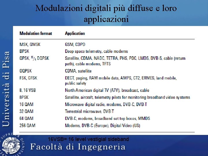 Modulazioni digitali più diffuse e loro applicazioni 16 VSB= 16 level vestigial sideband 