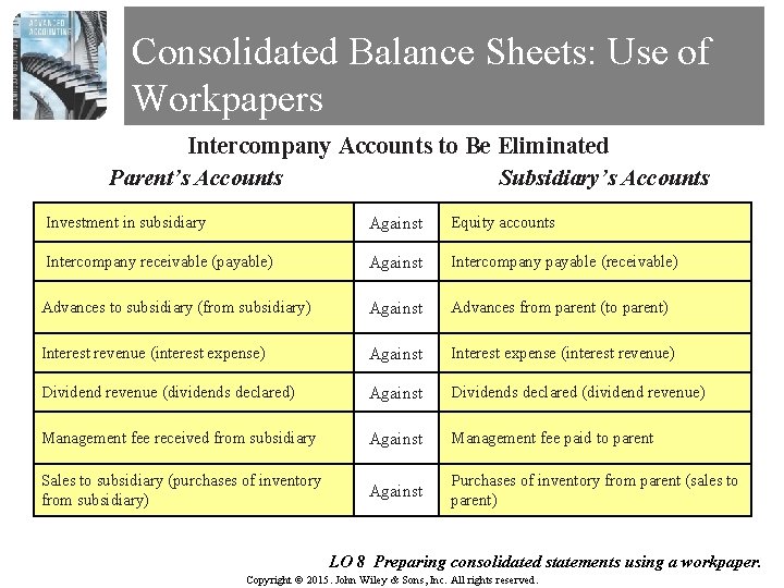 Consolidated Balance Sheets: Use of Workpapers Intercompany Accounts to Be Eliminated Parent’s Accounts Subsidiary’s