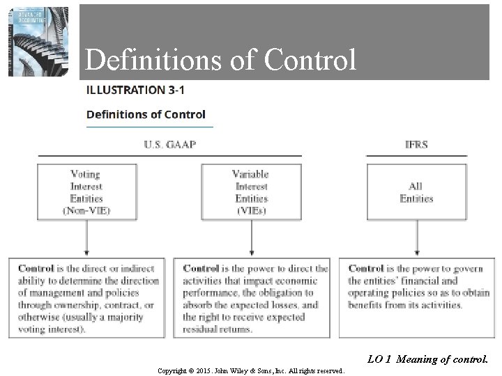 Definitions of Control 8 LO 1 Meaning of control. Copyright © 2015. John Wiley