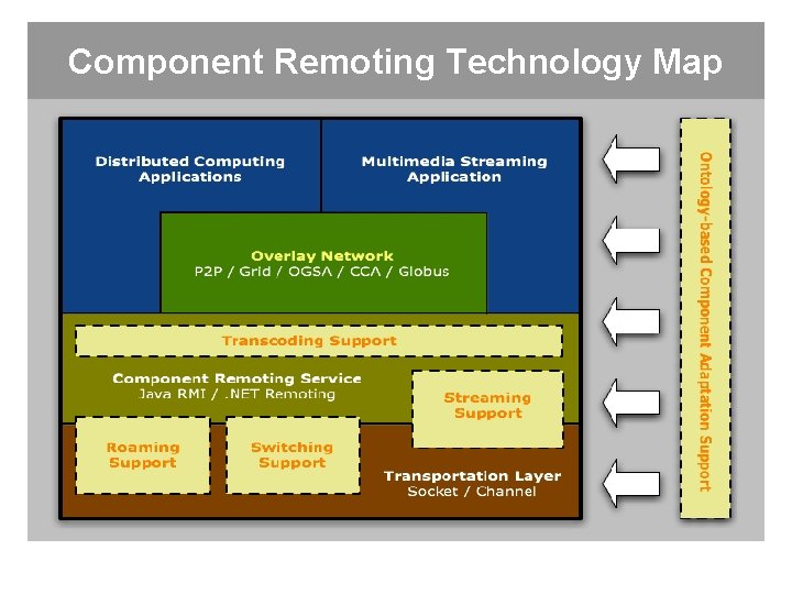 Component Remoting. Technology Component Remoting Map 