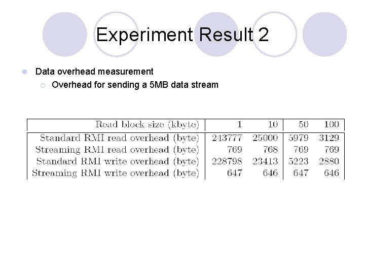 Experiment Result 2 l Data overhead measurement ¡ Overhead for sending a 5 MB