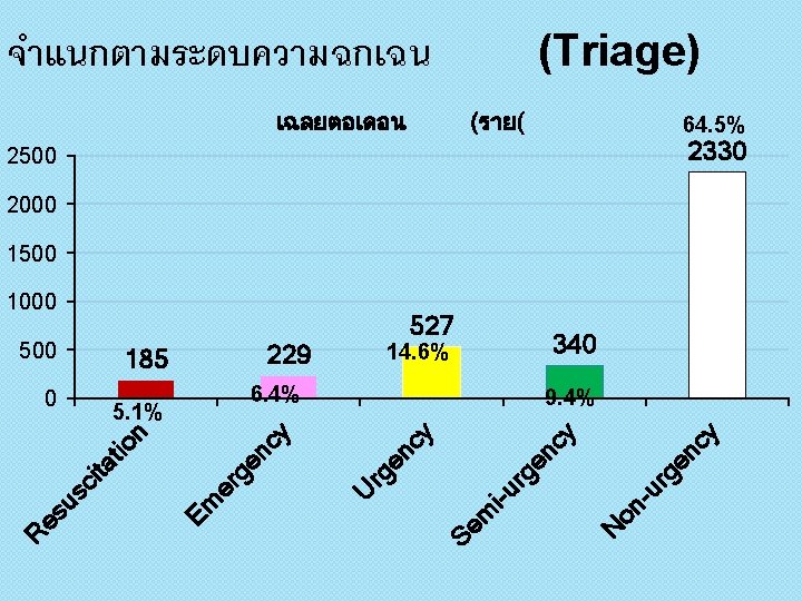 (Triage) จำแนกตามระดบความฉกเฉน เฉลยตอเดอน (ราย( 64. 5% 2330 2500 2000 1500 1000 229 6. 4%