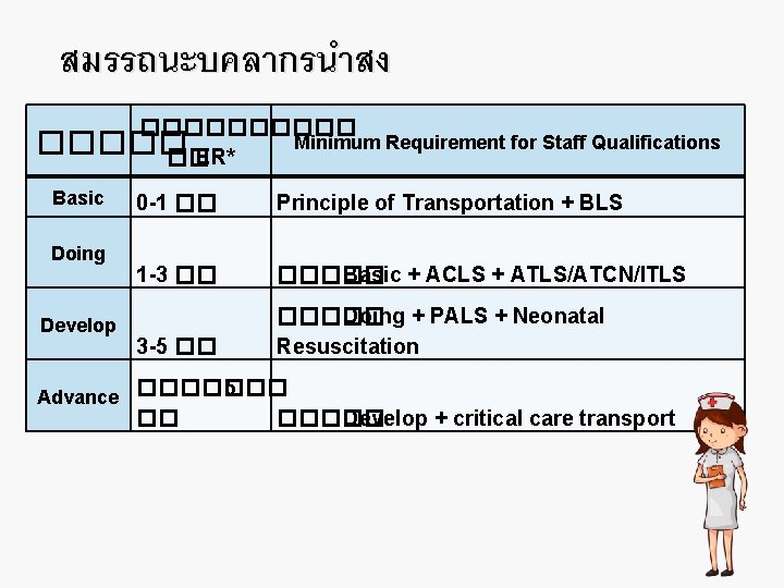 สมรรถนะบคลากรนำสง ����� Minimum Requirement for Staff Qualifications ����� �� ER* Basic Doing Develop 0