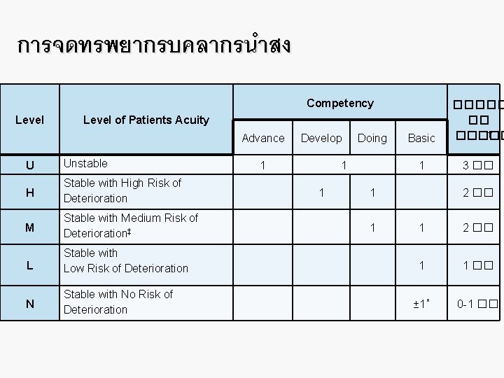 การจดทรพยากรบคลากรนำสง Competency Level of Patients Acuity Advance U Unstable H Stable with High Risk