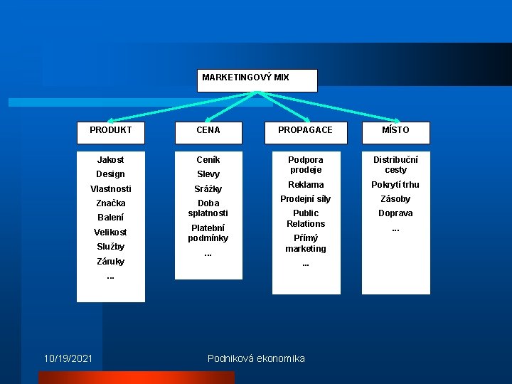 MARKETINGOVÝ MIX PRODUKT CENA PROPAGACE MÍSTO Jakost Ceník Design Slevy Podpora prodeje Distribuční cesty