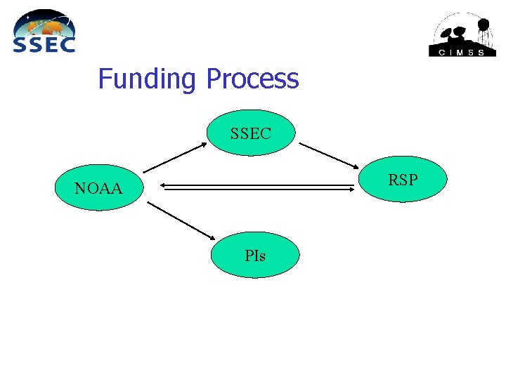Funding Process SSEC RSP NOAA PIs 