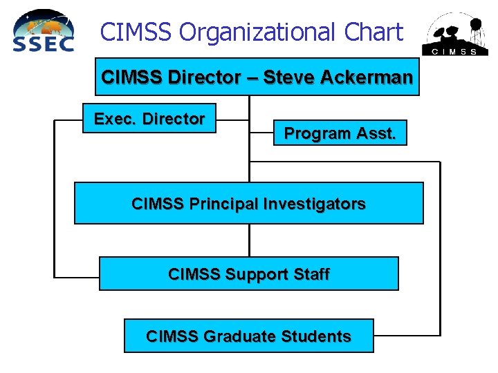 CIMSS Organizational Chart CIMSS Director – Steve Ackerman Exec. Director Program Asst. CIMSS Principal