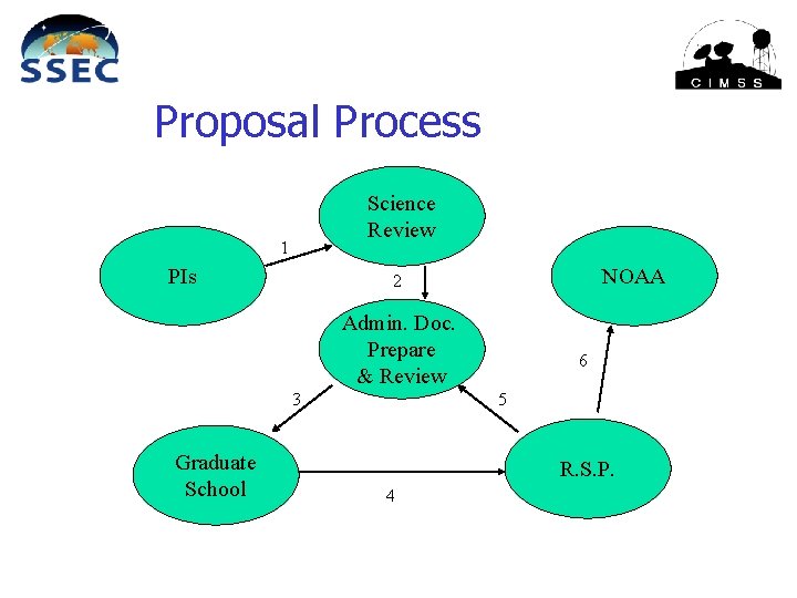 Proposal Process Science Review 1 PIs NOAA 2 Admin. Doc. Prepare & Review 3