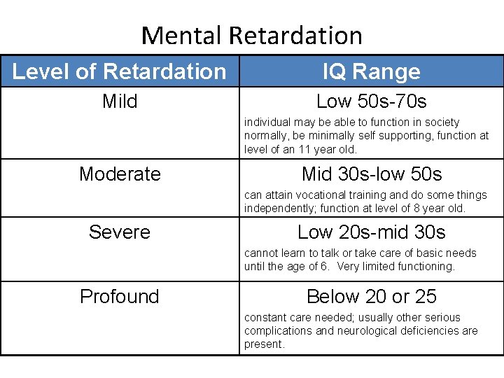 Mental Retardation Level of Retardation IQ Range Mild Low 50 s-70 s individual may