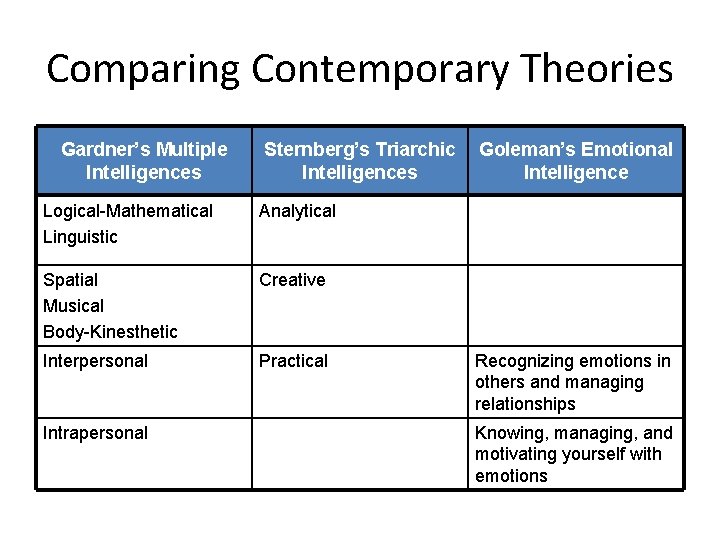 Comparing Contemporary Theories Gardner’s Multiple Intelligences Sternberg’s Triarchic Intelligences Logical-Mathematical Linguistic Analytical Spatial Musical