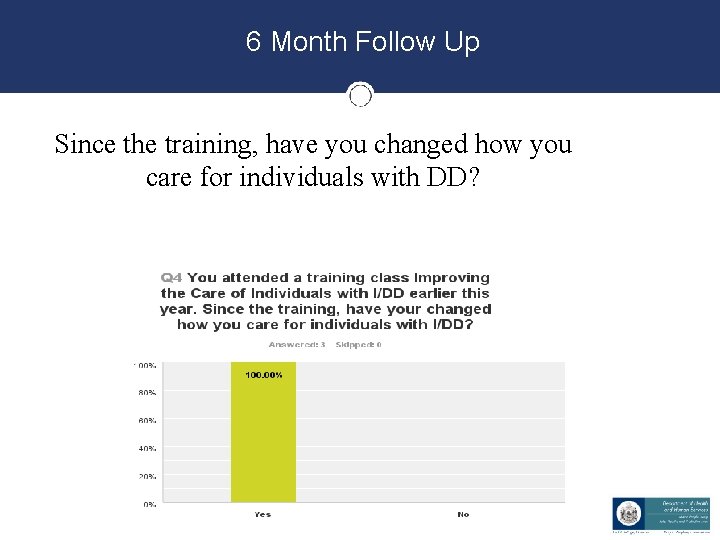 6 Month Follow Up Since the training, have you changed how you care for 6 Month Follow Up Since the training, have you changed how you care for