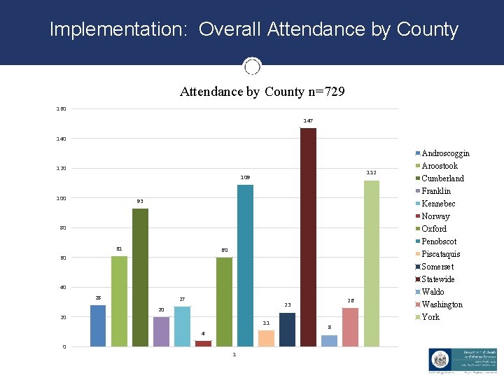 Implementation: Overall Attendance by County n=729 160 147 140 Androscoggin 120 112 109 Aroostook Implementation: Overall Attendance by County n=729 160 147 140 Androscoggin 120 112 109 Aroostook