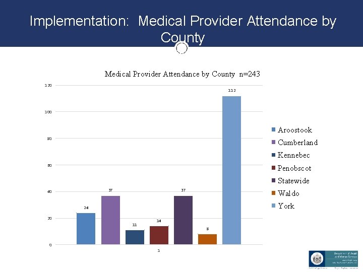 Implementation: Medical Provider Attendance by County n=243 120 112 100 Aroostook 80 Cumberland Kennebec Implementation: Medical Provider Attendance by County n=243 120 112 100 Aroostook 80 Cumberland Kennebec