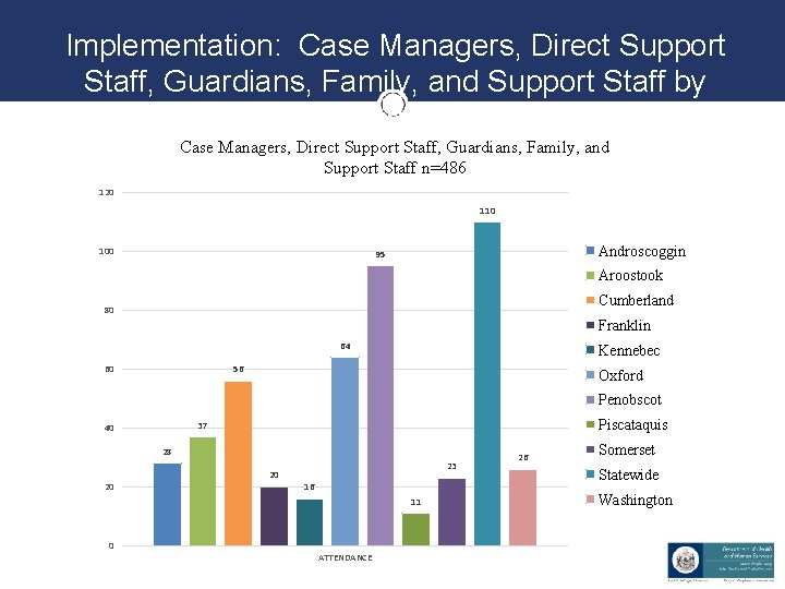 Implementation: Case Managers, Direct Support Staff, Guardians, Family, and Support Staff by County Case Implementation: Case Managers, Direct Support Staff, Guardians, Family, and Support Staff by County Case