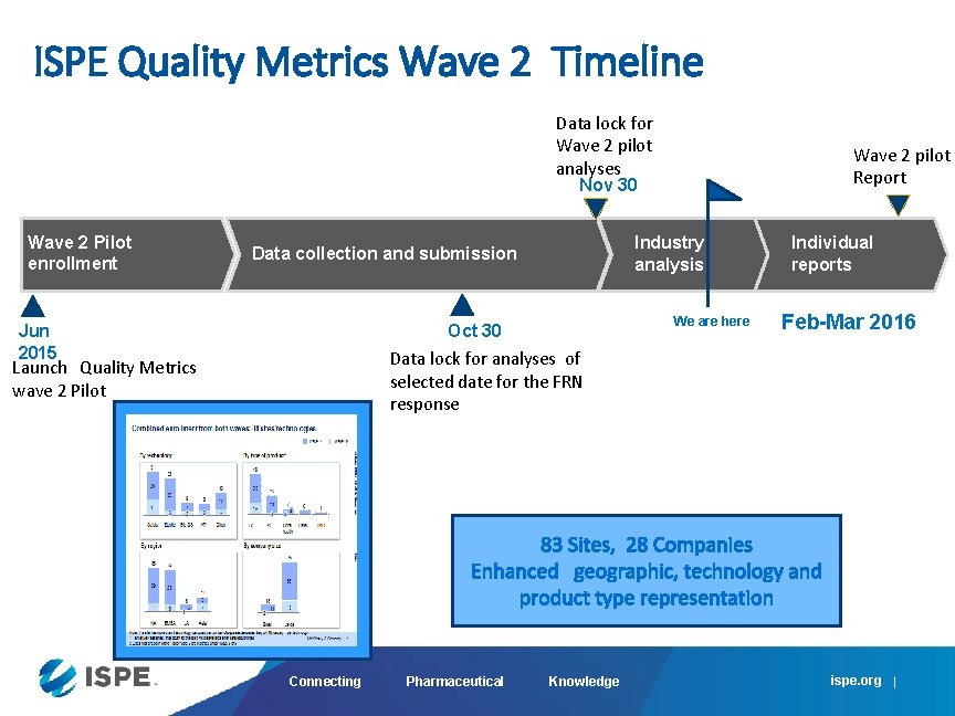 ISPE Quality Metrics Wave 2 Timeline Data lock for Wave 2 pilot analyses Wave