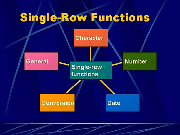 Single-Row Functions Character General Number Single-row functions Conversion Date 