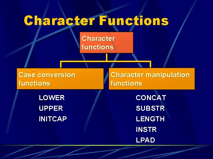 Character Functions Character functions Case conversion functions LOWER UPPER INITCAP Character manipulation functions CONCAT