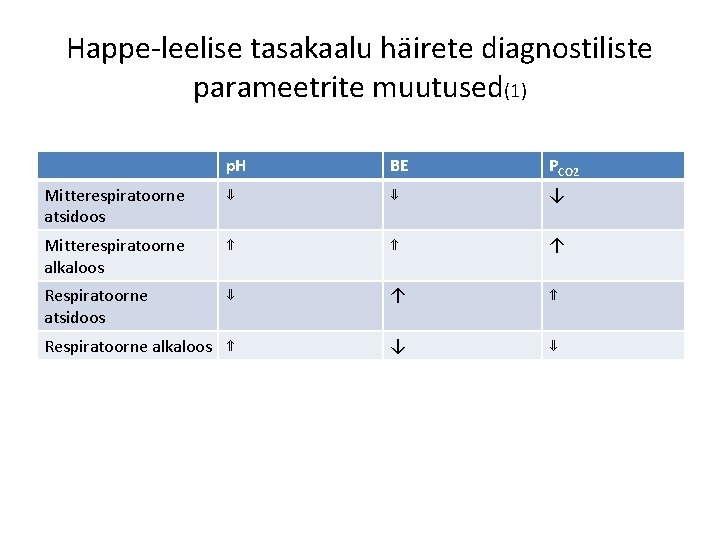 Happe-leelise tasakaalu häirete diagnostiliste parameetrite muutused(1) p. H BE PCO 2 Mitterespiratoorne atsidoos ⇓