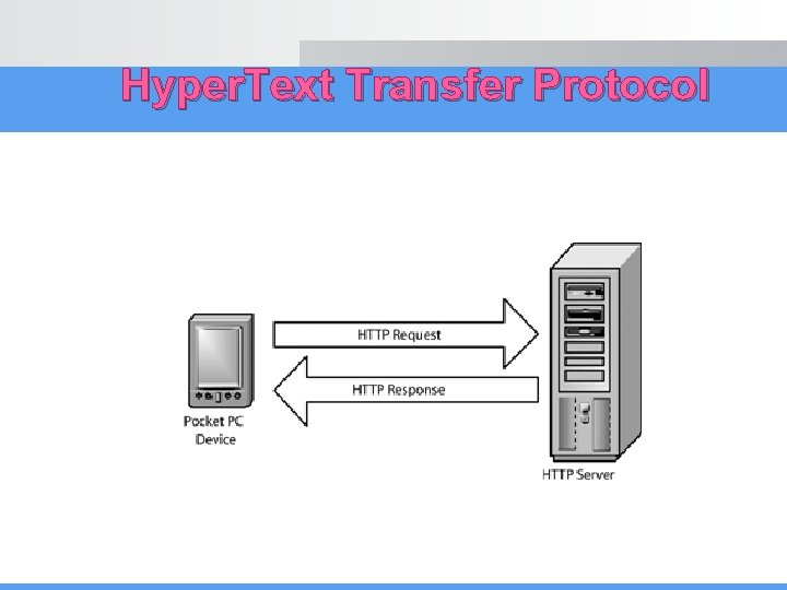 Hyper. Text Transfer Protocol 