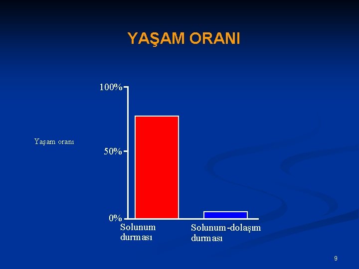 YAŞAM ORANI 100% Yaşam oranı 50% 0% Solunum durması Solunum-dolaşım durması 9 