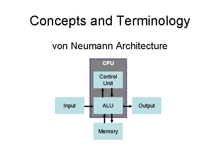 Concepts and Terminology von Neumann Architecture CPU Control Unit Input ALU Memory Output 