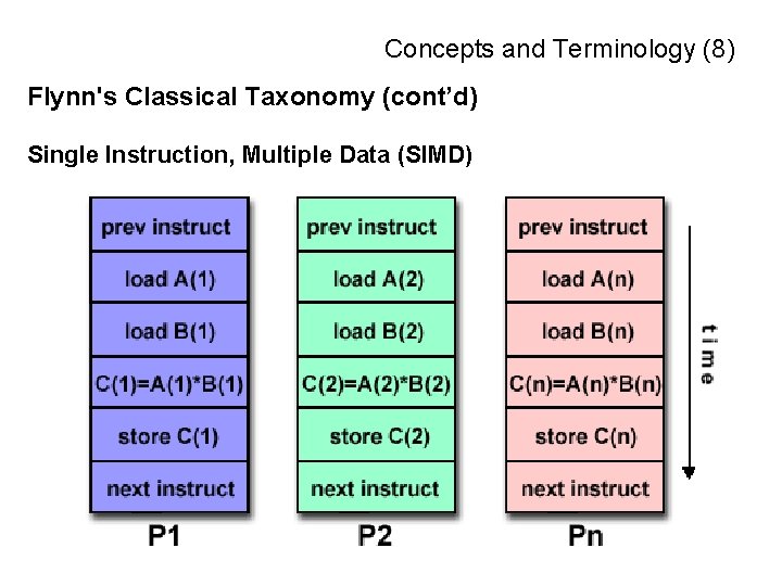 Concepts and Terminology (8) Flynn's Classical Taxonomy (cont’d) Single Instruction, Multiple Data (SIMD) 