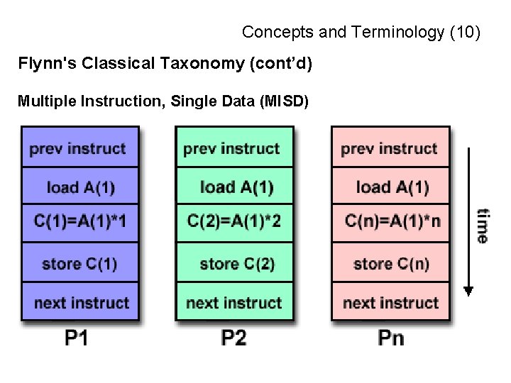 Concepts and Terminology (10) Flynn's Classical Taxonomy (cont’d) Multiple Instruction, Single Data (MISD) 