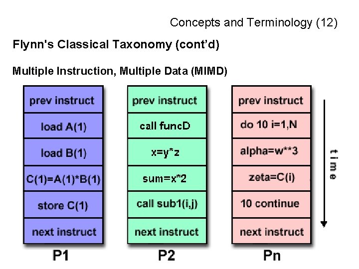 Concepts and Terminology (12) Flynn's Classical Taxonomy (cont’d) Multiple Instruction, Multiple Data (MIMD) 