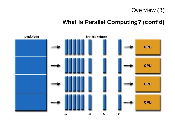 Overview (3) What is Parallel Computing? (cont’d) 