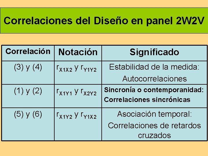 Correlaciones del Diseño en panel 2 W 2 V Correlación Notación Significado (3) y