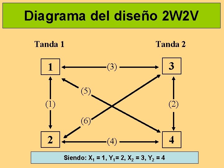 Diagrama del diseño 2 W 2 V Tanda 1 Tanda 2 1 (3) 3